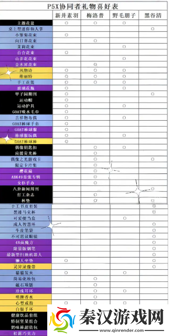 p5x手游各角色喜欢哪些礼物