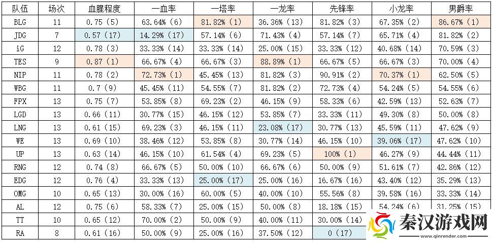 lpl年前各队数据情况