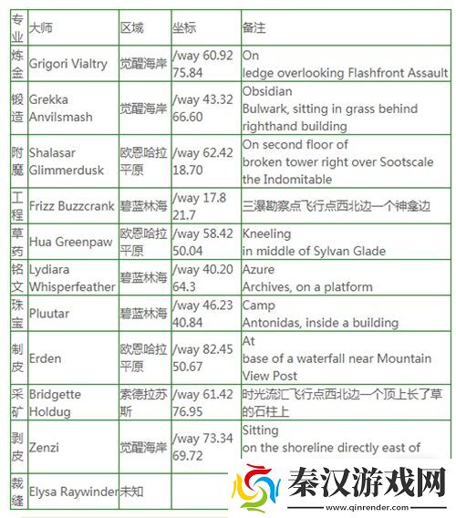 魔兽世界10.0全专业大师坐标一览