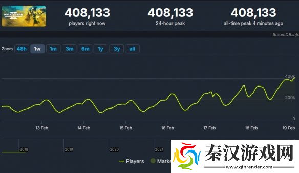 绝地潜兵2steam在线峰值已超过40万网